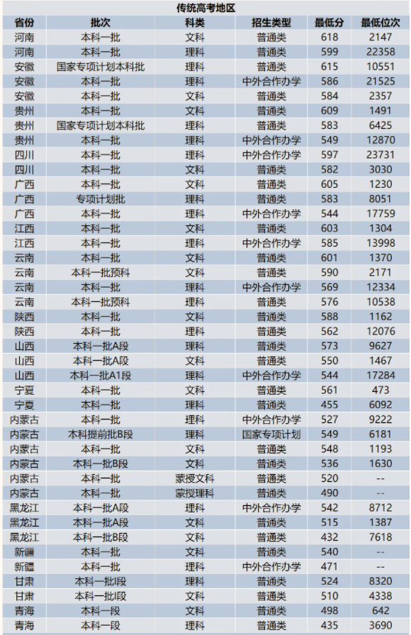 中央民族大学最低高考录取分数线