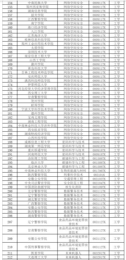 2024拟新增专业535个，涉及353所高校