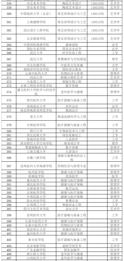 2024拟新增专业535个，涉及353所高校