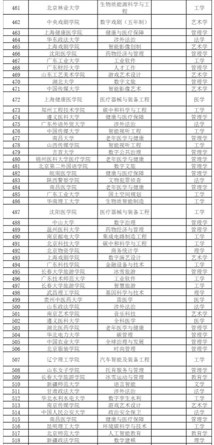 2024拟新增专业535个，涉及353所高校