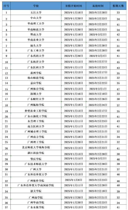 广东部分高校2025寒假时间出炉