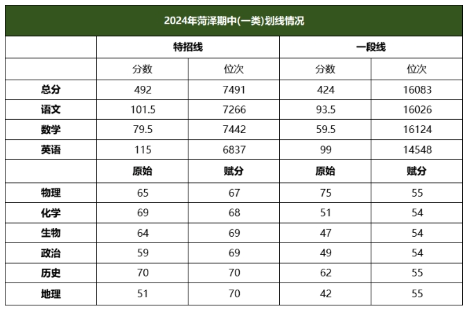 2024山东青岛、菏泽、烟台、德州高三期中考试成绩划线