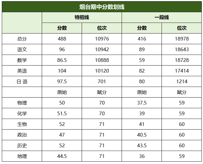 2024山东青岛、菏泽、烟台、德州高三期中考试成绩划线