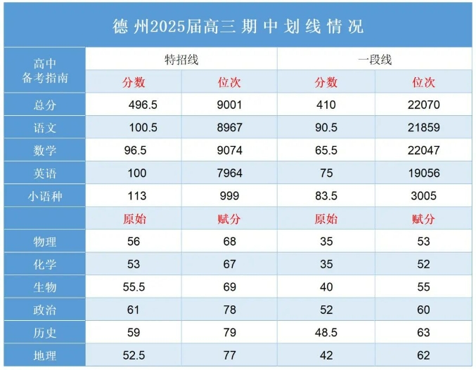 2024山东青岛、菏泽、烟台、德州高三期中考试成绩划线