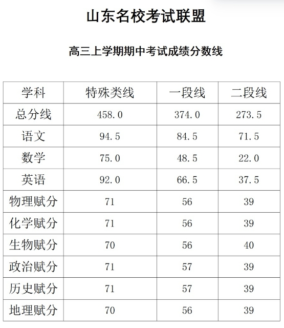 2024山东名校考试联盟期中考试划线情况