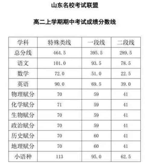 2024山东名校考试联盟期中考试划线情况