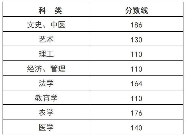 2024年浙江省成人高考录取最低控制分数线