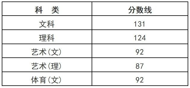 2024年浙江省成人高考录取最低控制分数线