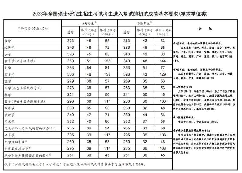 近四年考研国家线汇总