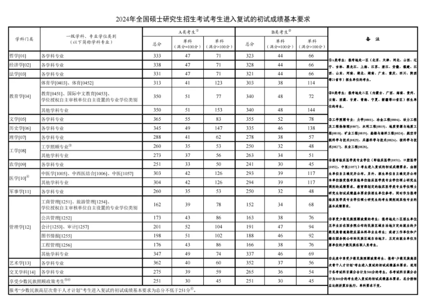 近四年考研国家线汇总