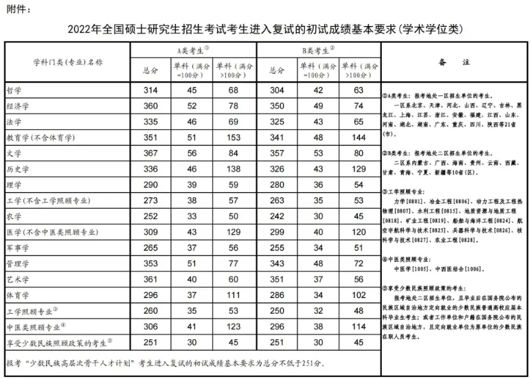 近四年考研国家线汇总