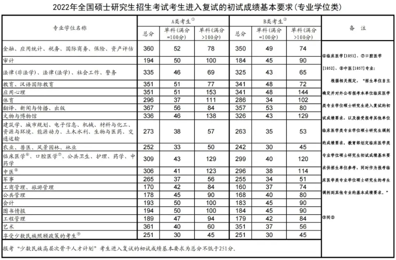 近四年考研国家线汇总