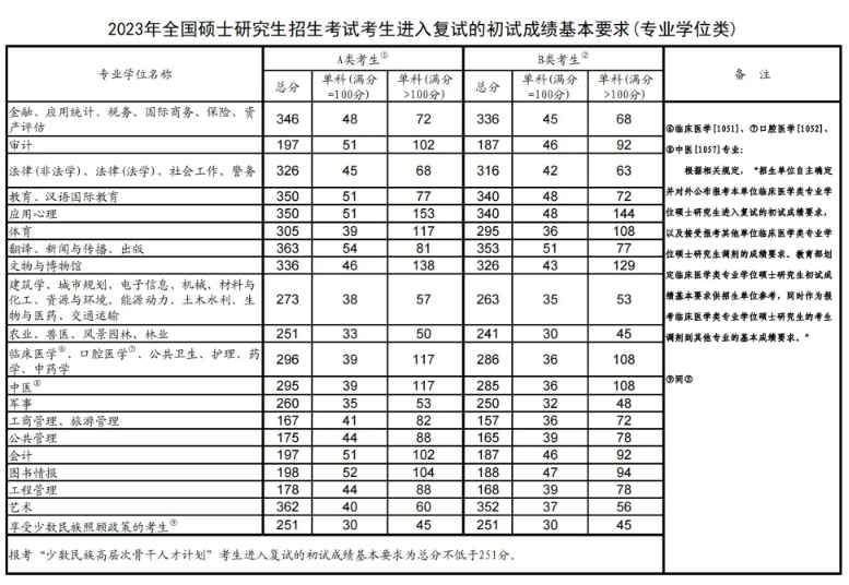 近四年考研国家线汇总