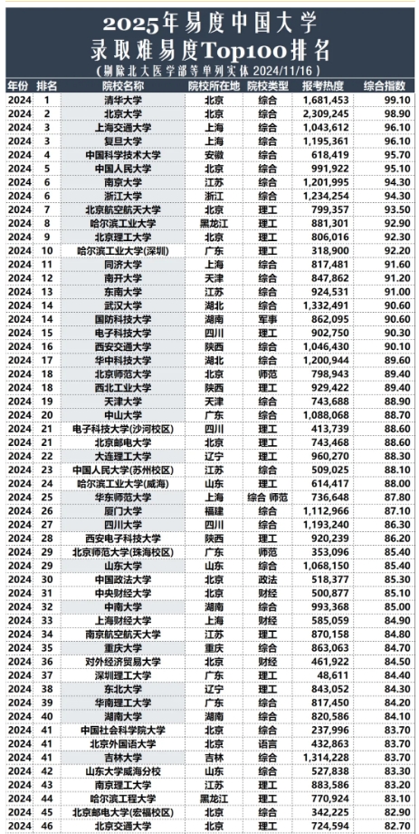 2025年易度中国大学录取难度排行榜TOP100