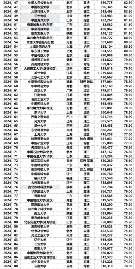 2025年易度中国大学录取难度排行榜TOP100