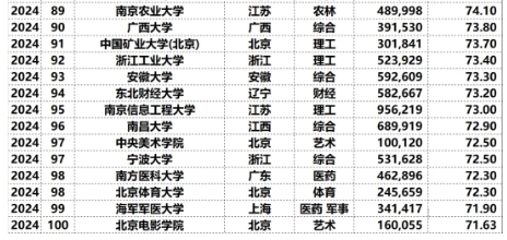 2025年易度中国大学录取难度排行榜TOP100